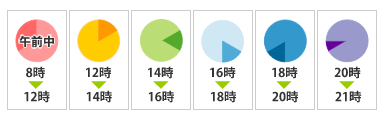 お届け時間帯